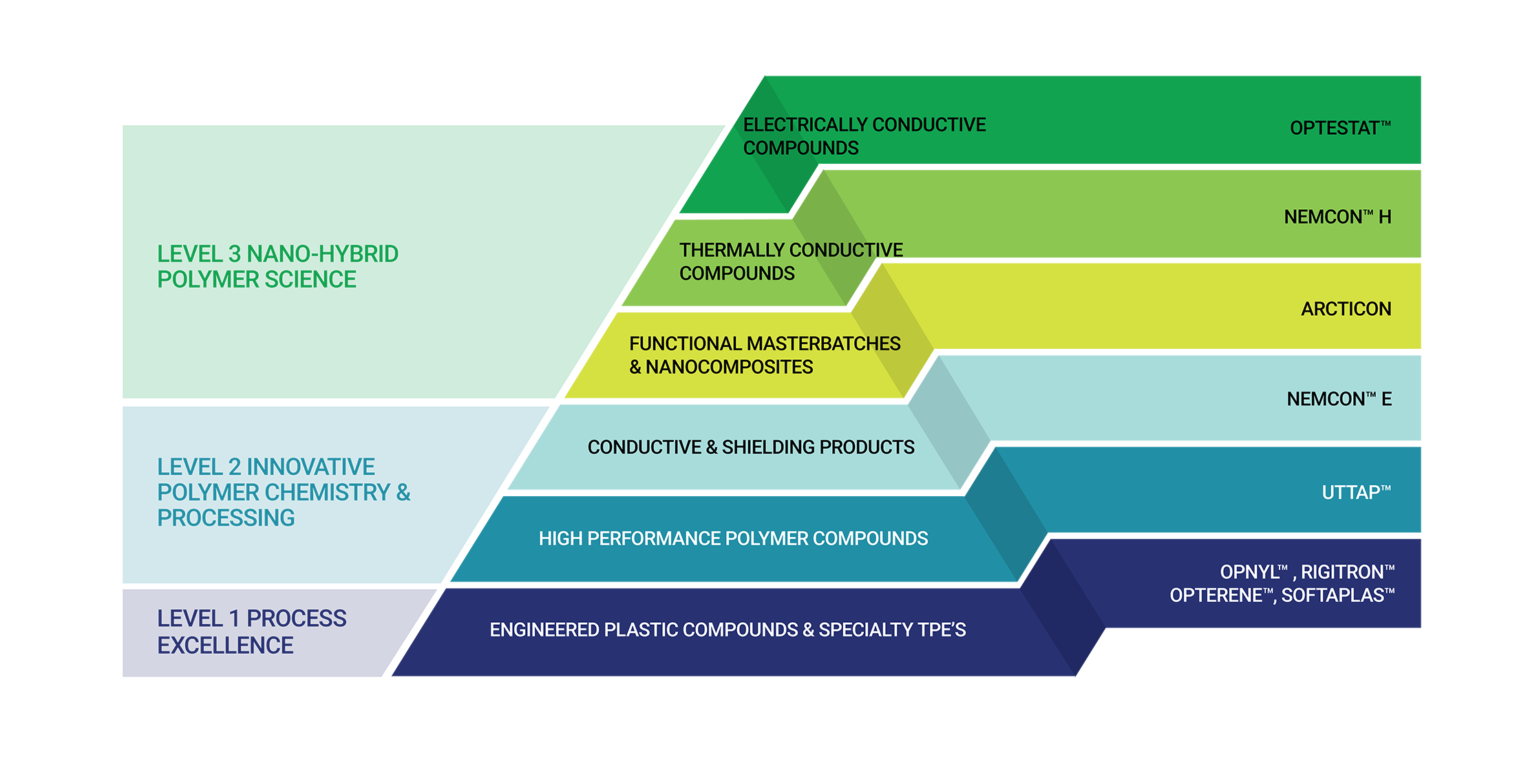 performance polymers